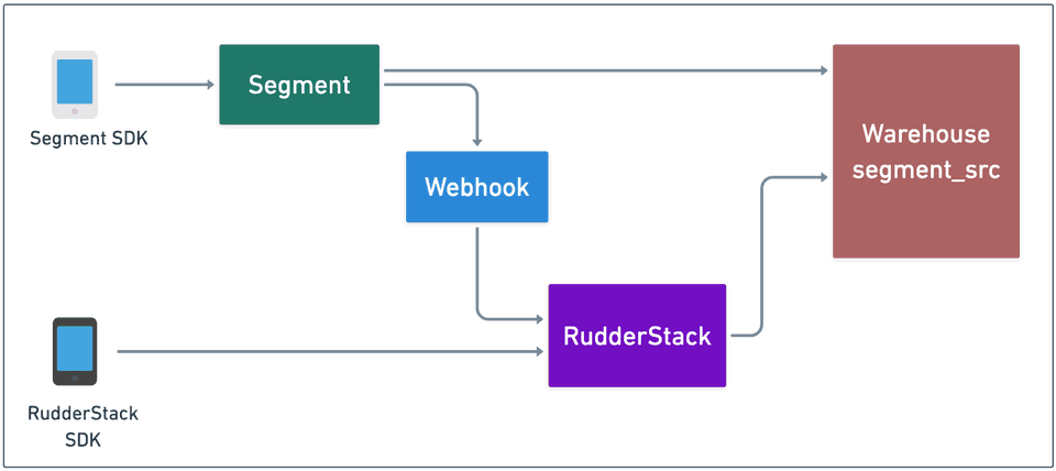 Migrating Warehouse Destinations from Segment to RudderStack