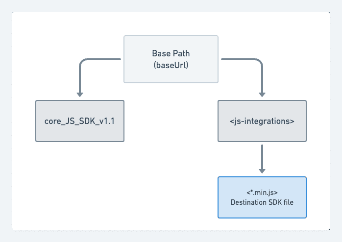 Recommended structure for self-hosting RudderStack's CDN